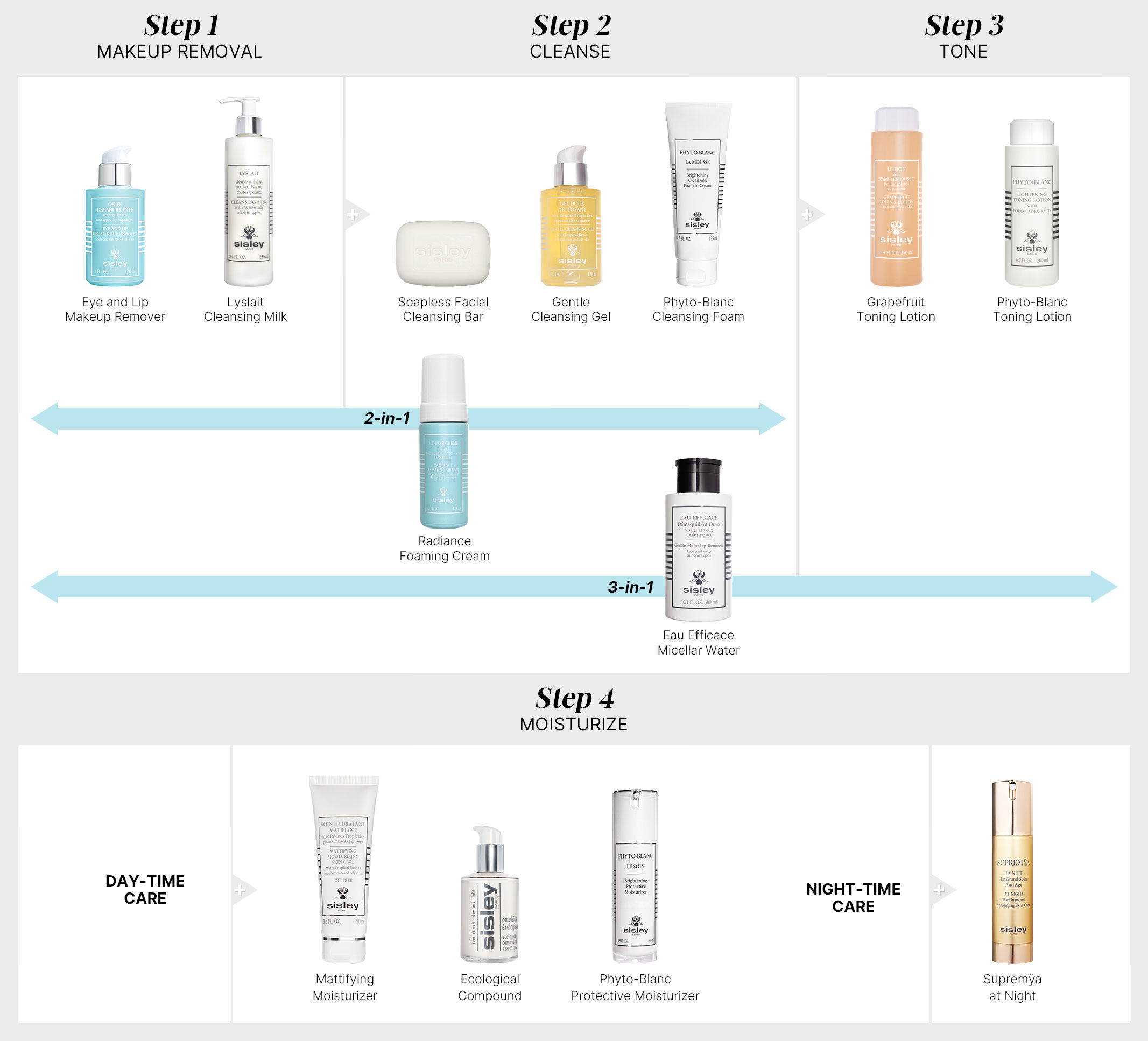 Combination skin clearance routine